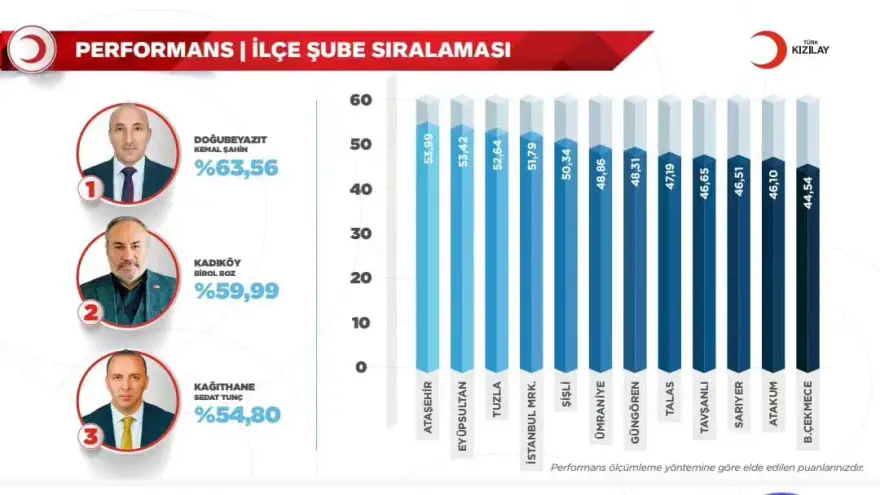Doğubayazıt Kızılay Şubesi, 2023 Yılında Türk Kızılay'ın En İyi Performans Gösteren İlçe Şubesi Seçildi