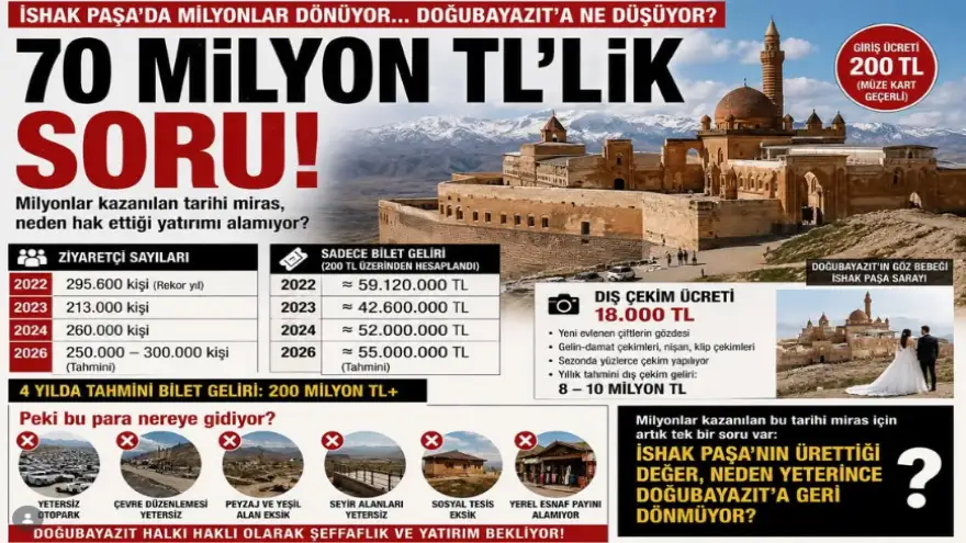 İSHAK PAŞA’DA MİLYONLAR DÖNÜYOR… DOĞUBAYAZIT’A NE DÜŞÜYOR?