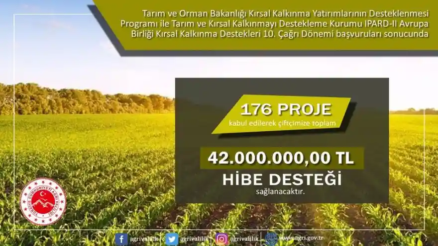 Ağrı’da 176 Projeye 42 Milyon Lira Hibe Sağlanacak