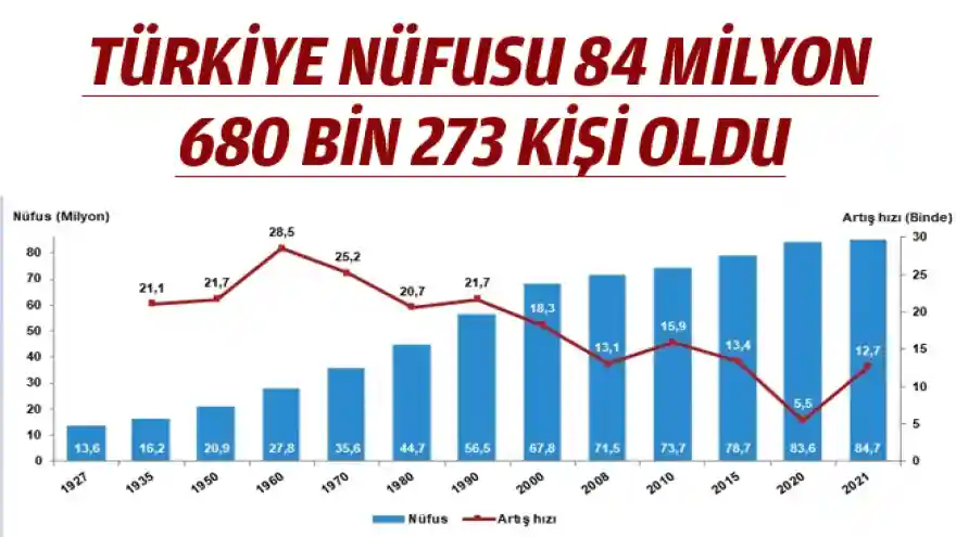 TÜRKİYE NÜFUSU 84 MİLYON 680 BİN 273 KİŞİ OLDU