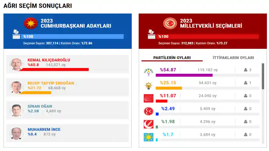 AĞRI SEÇİM SONUÇLARI