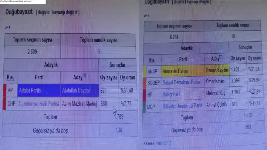 1968 ve 1984 yılları Doğubayazıt Belediye Başkanlığı Seçim Sonuçları